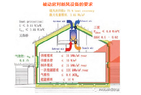 福建被動(dòng)式科技住宅，新風(fēng)系統(tǒng)應(yīng)如何選擇？